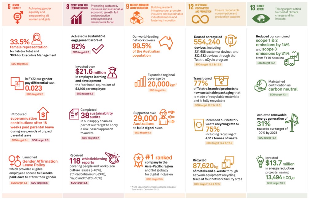 Telstra Guide To Living Sustainably Supporting The United Nations